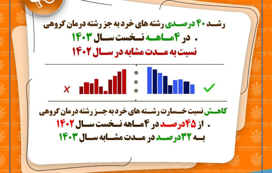 رشد ۴۰ درصدی حق بیمه تولیدی شرکت بیمه حکمت صبا و کاهش نسبت خسارت به ۳۲ درصد
