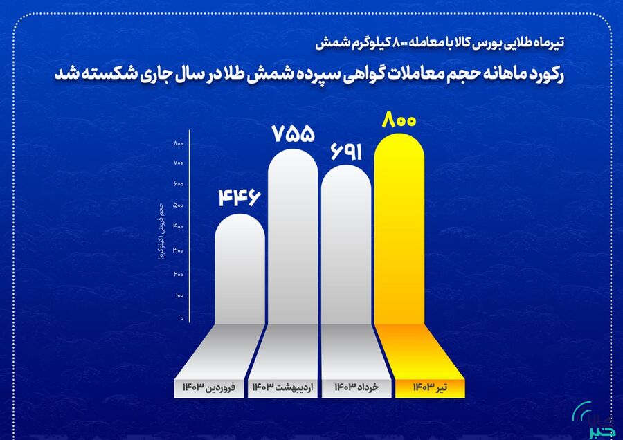 رکورد ماهانه حجم معاملات گواهی سپرده شمش طلا شکسته شد/ تیرماه طلایی بورس کالا با معامله ۸۰۰ کیلوگرم شمش