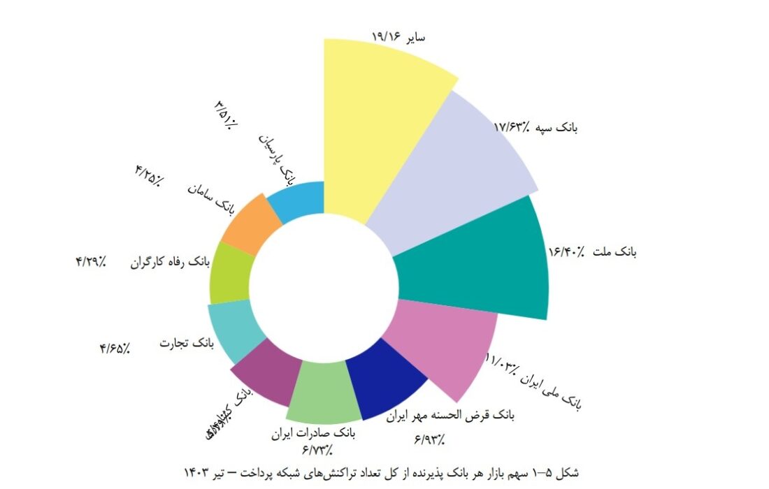 بانک قرض‌الحسنه مهر ایران چهارمین بانک پرتراکنش کشور شد