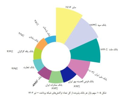 بانک قرض‌الحسنه مهر ایران چهارمین بانک پرتراکنش کشور شد