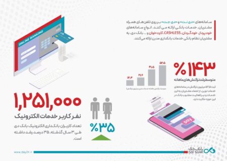 رشد بی‌سابقه بانک دی در خدمات بانکداری نوین