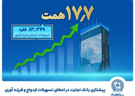 بانک تجارت پیشتاز حمایت از جوانان با اعطای بیش از ۱۷٫۷ همت تسهیلات ازدواج و فرزندآوری