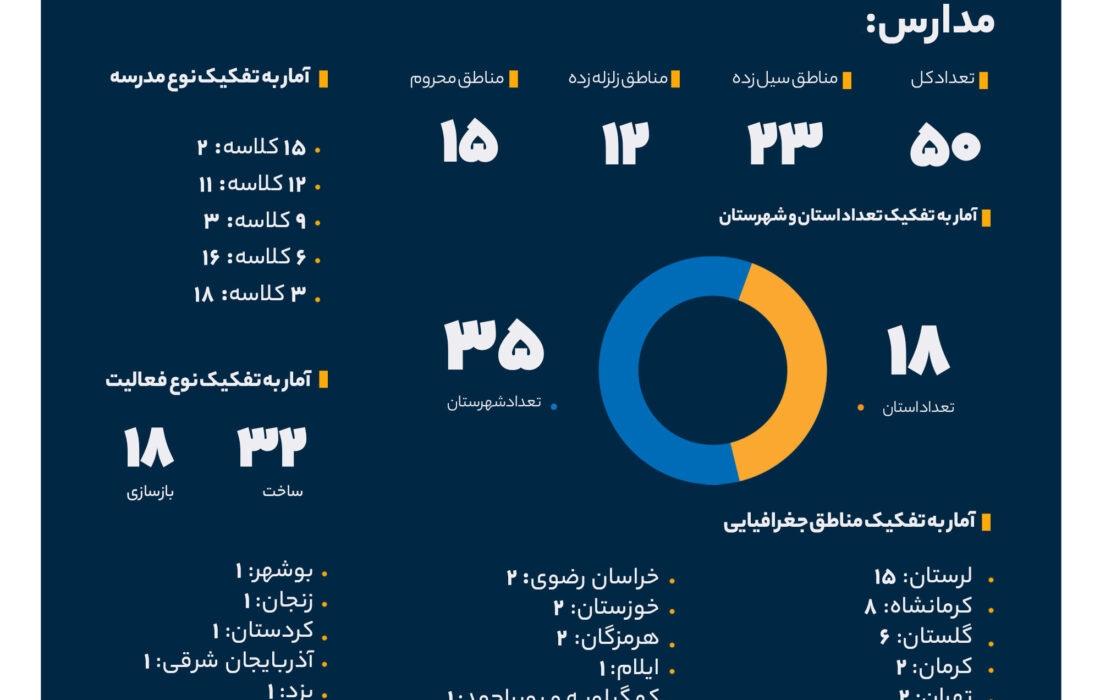 سهم خیرین بانک صادرات ایران در مبارزه با بی‌سوادی