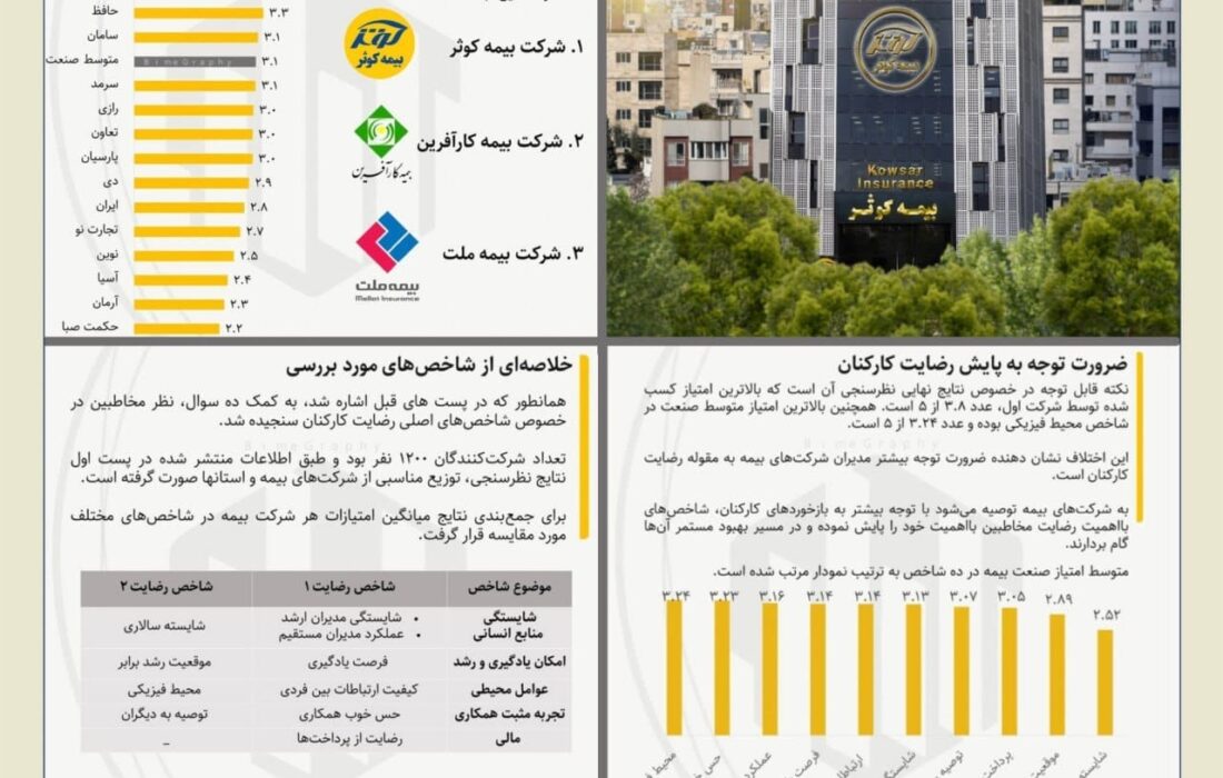 بیمه کوثر؛ محبوب‌ترین شرکت صنعت بیمه کشور