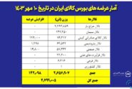 عرضه ۸۷ هزار تن محصول در تالار فرآورده های نفتی و پتروشیمی