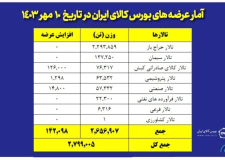 عرضه ۸۷ هزار تن محصول در تالار فرآورده های نفتی و پتروشیمی