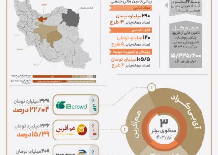 « آی‌بی‌کراد» برترین سکوی تامین مالی جمعی آبان ۱۴۰۳ شد