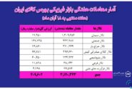 معامله ۳ میلیون و ۱۲۰ هزار تن محصول در بورس کالا