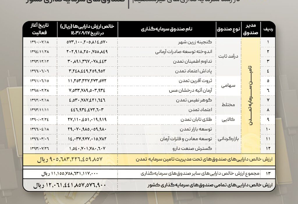 نقش تاثیرگذار تامین سرمایه تمدن در رشد سرمایه‌گذاری های غیر مستقیم