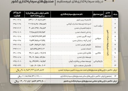 نقش تاثیرگذار تامین سرمایه تمدن در رشد سرمایه‌گذاری های غیر مستقیم