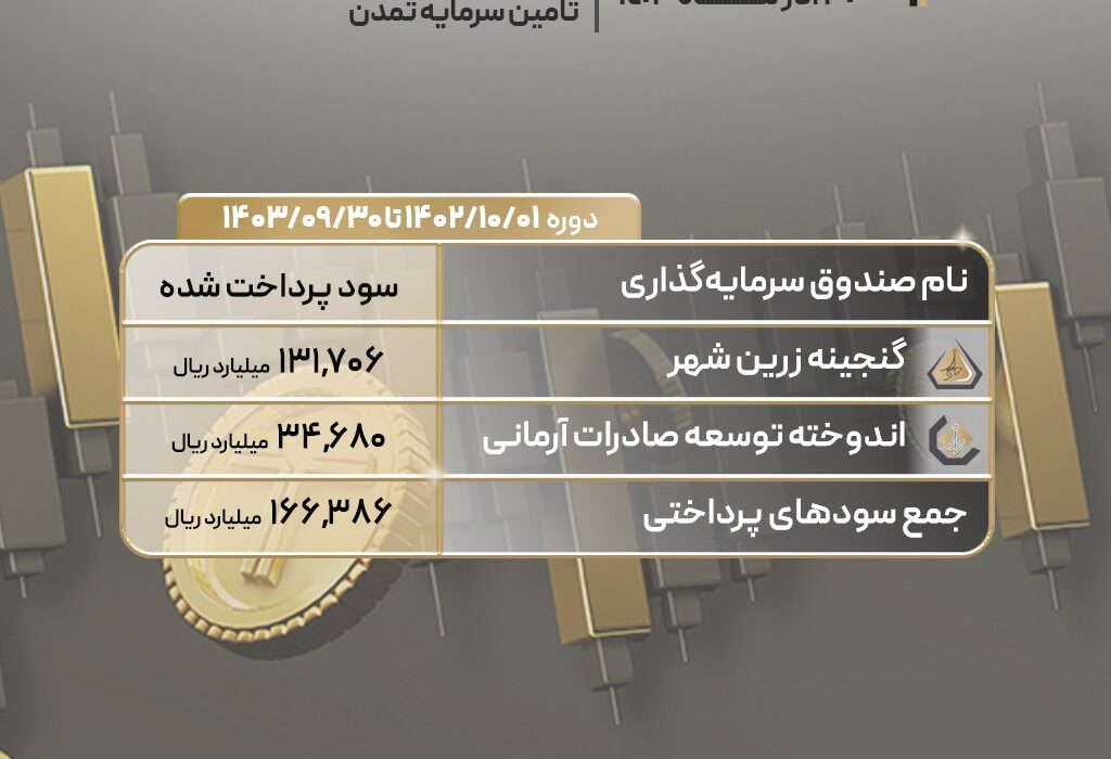 پرداخت ۱۶٫۶همت سود توسط صندوق «گنجینه زرین شهر» و «اندوخته توسعه صادرات» تامین سرمایه تمدن