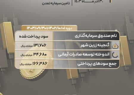 پرداخت ۱۶٫۶همت سود توسط صندوق «گنجینه زرین شهر» و «اندوخته توسعه صادرات» تامین سرمایه تمدن