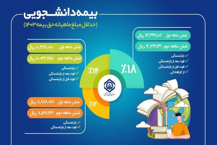 تشریح جزئیات طرح بیمه‌ دانشجویان