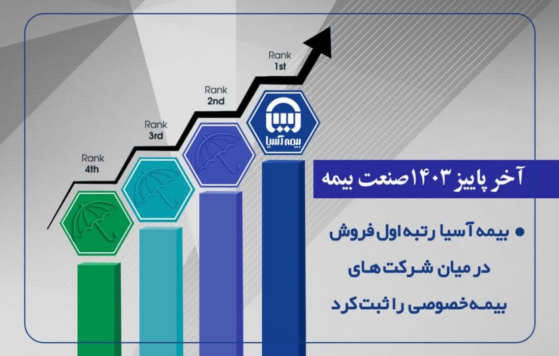 بیمه آسیا رتبه اول فروش در بیمه های خصوصی را ثبت کرد