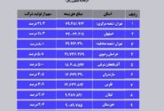  فهرست ده استان برتر در فروش ده ماهه بیمه آسیا در سال ۱۴۰۳