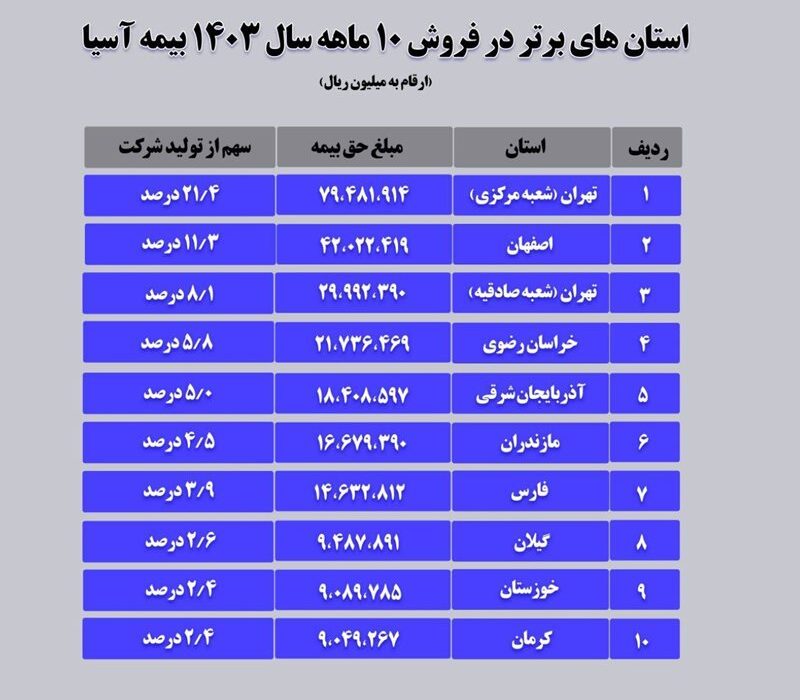  فهرست ده استان برتر در فروش ده ماهه بیمه آسیا در سال ۱۴۰۳