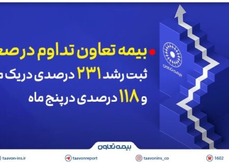 بیمه تعاون تداوم در صعود؛ ثبت رشد ۲۳۱ درصدی در یک ماه و ۱۱۸ درصدی در پنج ماه