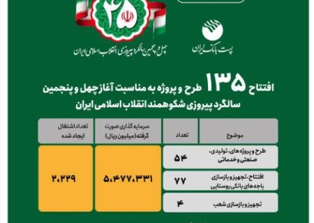 همزمان با چهل و پنجمین سالگرد پیروزی انقلاب اسلامی؛ ۱۳۵ طرح و پروژه پست بانک ایران به بهره‌برداری رسید