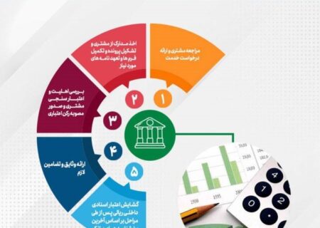 رشد ۹۵ درصدی مبلغ، اعتبارات اسنادی ریالی صادره پست بانک ایران تا پایان مرداد ماه سال جاری