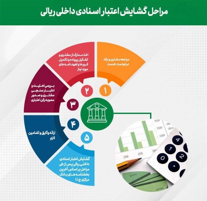 رشد ۹۵ درصدی مبلغ، اعتبارات اسنادی ریالی صادره پست بانک ایران تا پایان مرداد ماه سال جاری