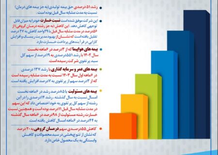 شرکت بیمه حکمت صبا در مسیر رشد پایدار ؛ جهش درآمدها و بهبود شاخص‌های عملکرد