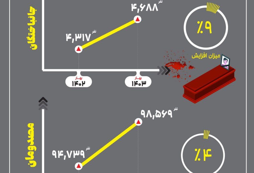 مقایسه آمار جانباختگان و مصدومان بهار ۱۴۰۳ و ۱۴۰۲