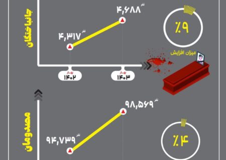 مقایسه آمار جانباختگان و مصدومان بهار ۱۴۰۳ و ۱۴۰۲