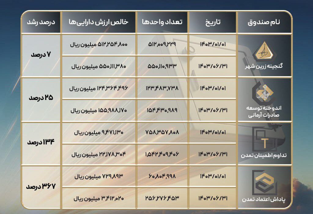 سودآوری مطلوب و رشد صندوق‌های با درآمد ثابت تامین سرمایه تمدن در نیمسال اول ۱۴۰۳