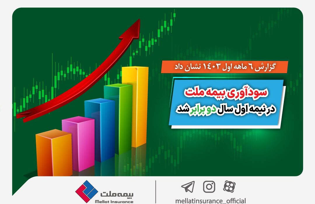 گزارش ۶ ماهه اول ۱۴۰۳ نشان داد؛ سودآوری بیمه ملت در نیمه اول سال دو برابر شد