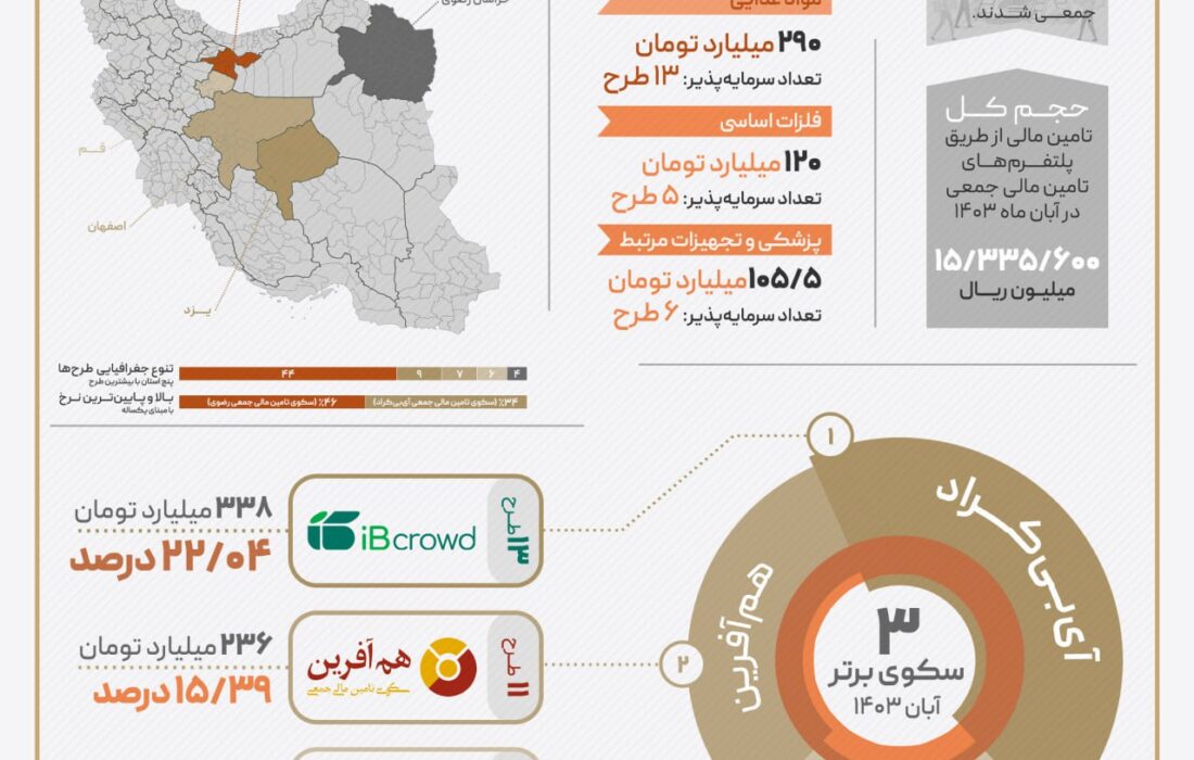 « آی‌بی‌کراد» برترین سکوی تامین مالی جمعی آبان ۱۴۰۳ شد