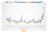 ثبت رکورد جدید در ارزش معاملات خرد/ مجموع ارزش معاملات خرد سهام و صندوق‌های سهامی، در مبادلات امروز، از ۱۶ همت فراتر رفت