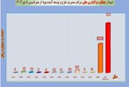 واگذاری بی‌سابقه ۴۲ هزار میلیاردی در بانک ملی ایران