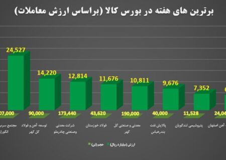 برترین های هفته در بورس کالای ایران را بشناسید