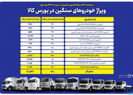 معامله ۴۲۰ دستگاه انواع کامیون و کامیونت در بورس کالا