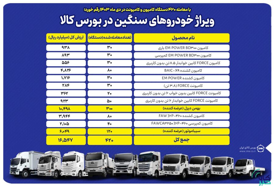 معامله ۴۲۰ دستگاه انواع کامیون و کامیونت در بورس کالا