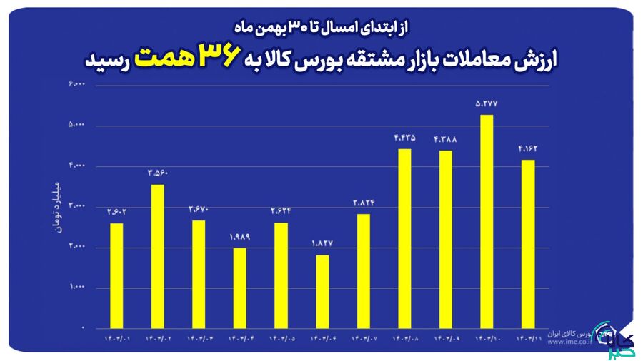 ارزش معاملات بازار مشتقه بورس کالا به ۳۶ همت رسید